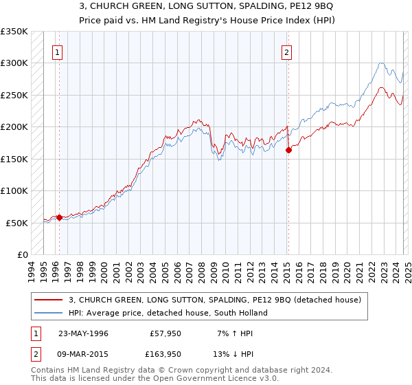 3, CHURCH GREEN, LONG SUTTON, SPALDING, PE12 9BQ: Price paid vs HM Land Registry's House Price Index