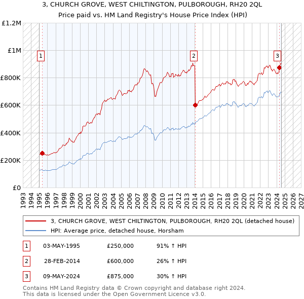 3, CHURCH GROVE, WEST CHILTINGTON, PULBOROUGH, RH20 2QL: Price paid vs HM Land Registry's House Price Index