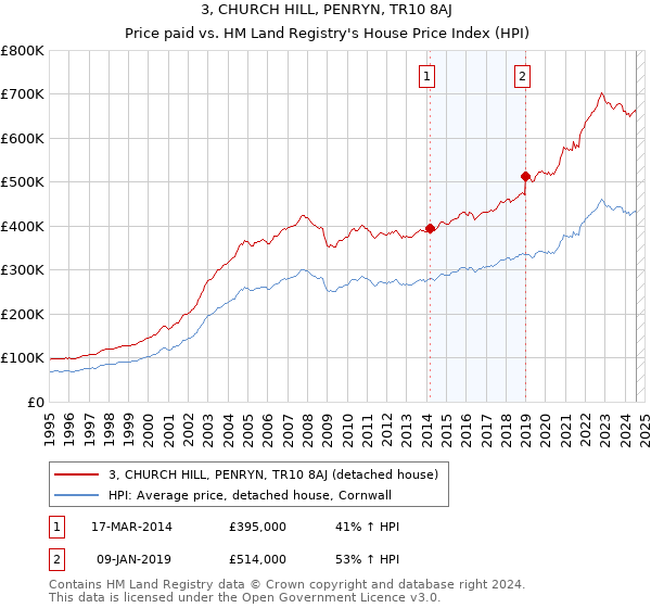 3, CHURCH HILL, PENRYN, TR10 8AJ: Price paid vs HM Land Registry's House Price Index