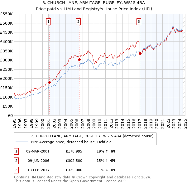 3, CHURCH LANE, ARMITAGE, RUGELEY, WS15 4BA: Price paid vs HM Land Registry's House Price Index