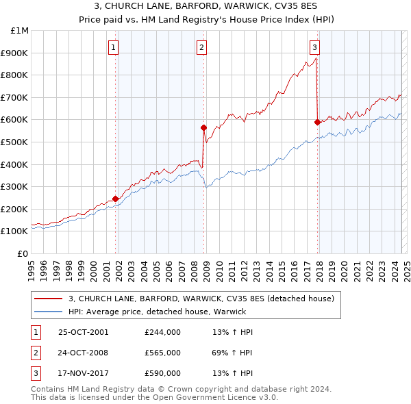 3, CHURCH LANE, BARFORD, WARWICK, CV35 8ES: Price paid vs HM Land Registry's House Price Index