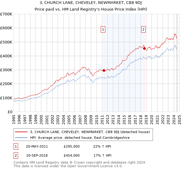 3, CHURCH LANE, CHEVELEY, NEWMARKET, CB8 9DJ: Price paid vs HM Land Registry's House Price Index