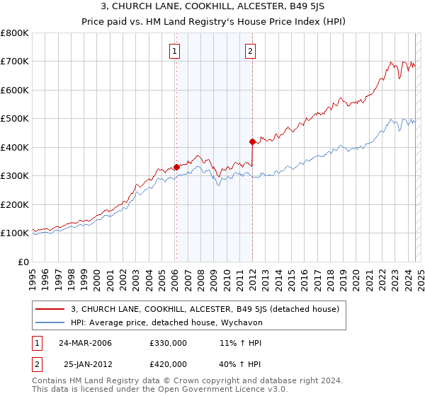 3, CHURCH LANE, COOKHILL, ALCESTER, B49 5JS: Price paid vs HM Land Registry's House Price Index