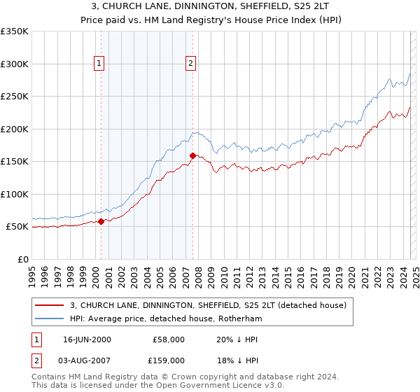 3, CHURCH LANE, DINNINGTON, SHEFFIELD, S25 2LT: Price paid vs HM Land Registry's House Price Index