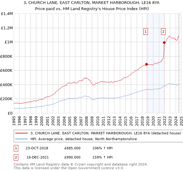 3, CHURCH LANE, EAST CARLTON, MARKET HARBOROUGH, LE16 8YA: Price paid vs HM Land Registry's House Price Index