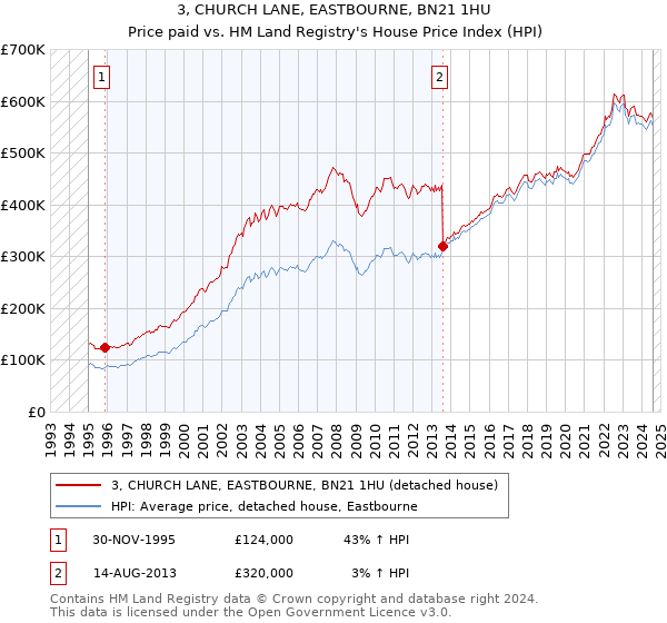 3, CHURCH LANE, EASTBOURNE, BN21 1HU: Price paid vs HM Land Registry's House Price Index