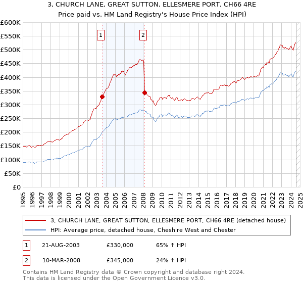 3, CHURCH LANE, GREAT SUTTON, ELLESMERE PORT, CH66 4RE: Price paid vs HM Land Registry's House Price Index