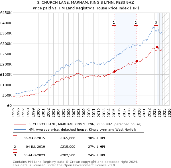 3, CHURCH LANE, MARHAM, KING'S LYNN, PE33 9HZ: Price paid vs HM Land Registry's House Price Index