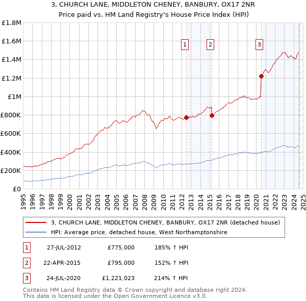 3, CHURCH LANE, MIDDLETON CHENEY, BANBURY, OX17 2NR: Price paid vs HM Land Registry's House Price Index