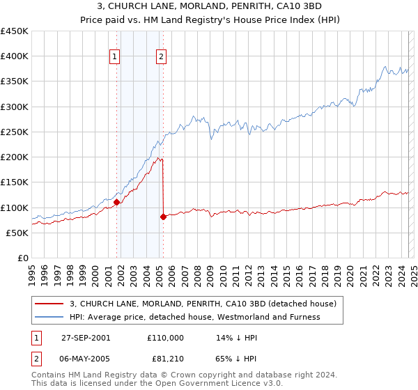 3, CHURCH LANE, MORLAND, PENRITH, CA10 3BD: Price paid vs HM Land Registry's House Price Index