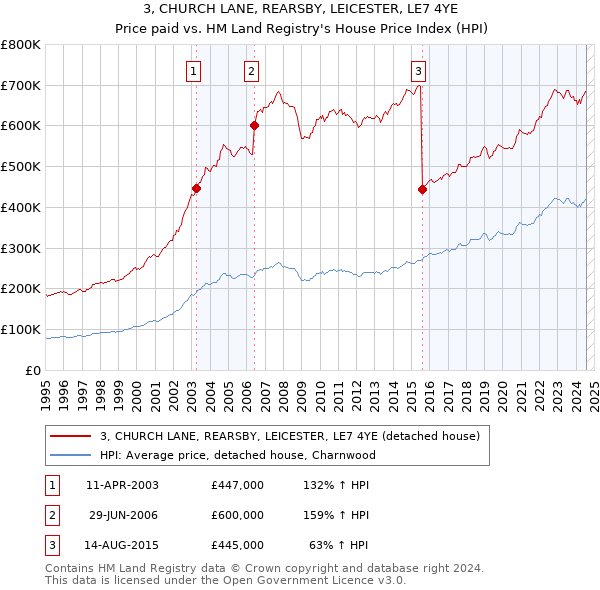 3, CHURCH LANE, REARSBY, LEICESTER, LE7 4YE: Price paid vs HM Land Registry's House Price Index