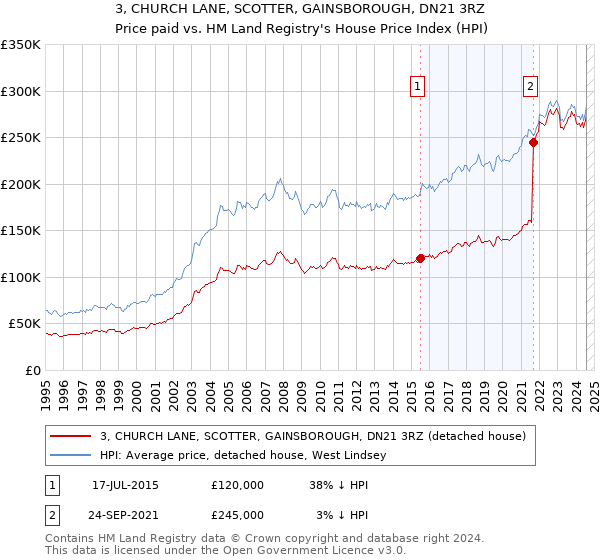 3, CHURCH LANE, SCOTTER, GAINSBOROUGH, DN21 3RZ: Price paid vs HM Land Registry's House Price Index