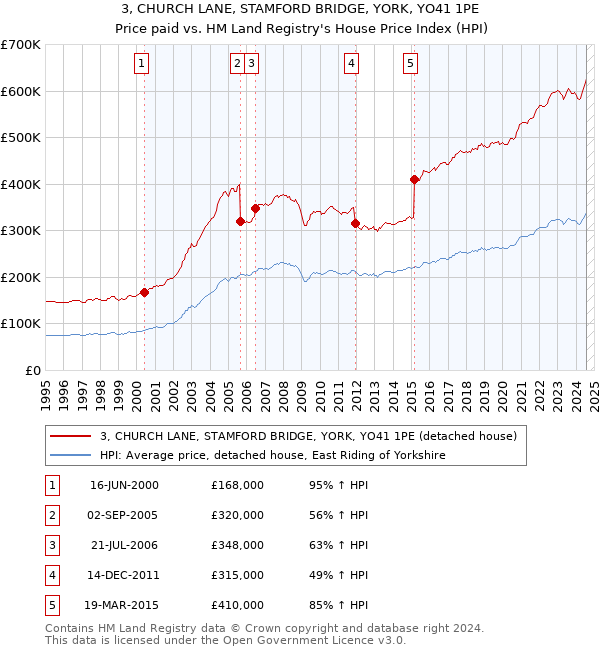 3, CHURCH LANE, STAMFORD BRIDGE, YORK, YO41 1PE: Price paid vs HM Land Registry's House Price Index