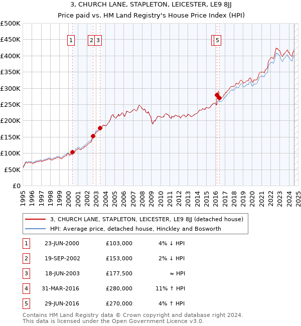 3, CHURCH LANE, STAPLETON, LEICESTER, LE9 8JJ: Price paid vs HM Land Registry's House Price Index