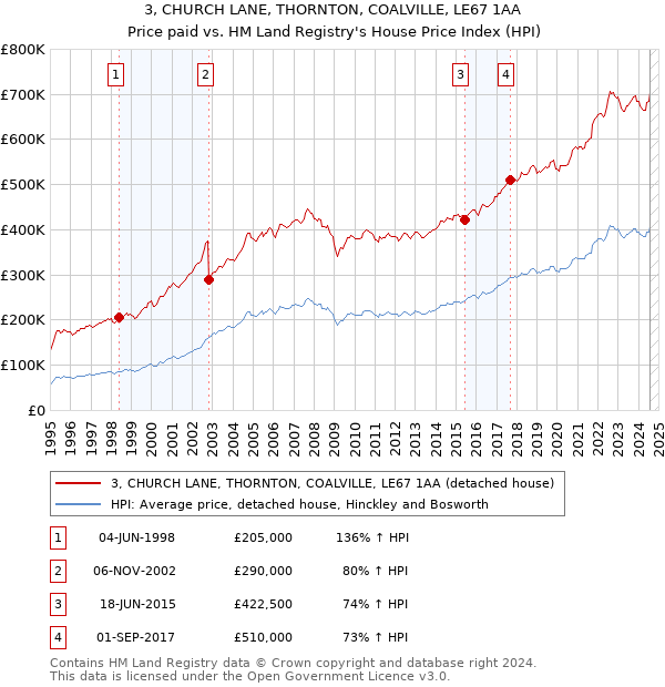 3, CHURCH LANE, THORNTON, COALVILLE, LE67 1AA: Price paid vs HM Land Registry's House Price Index