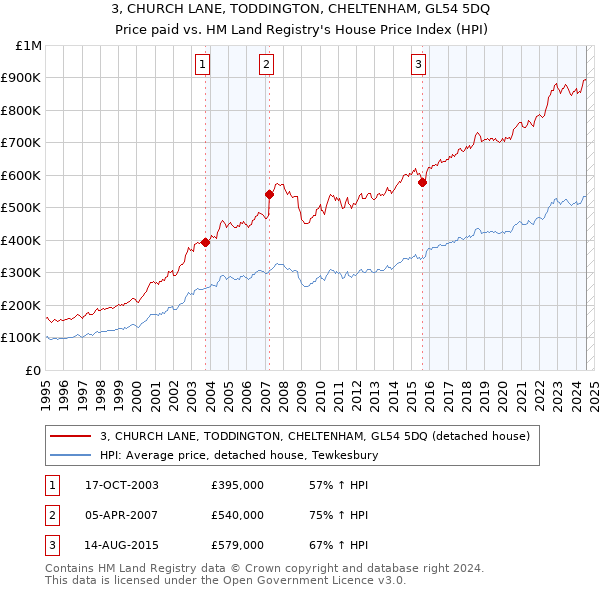 3, CHURCH LANE, TODDINGTON, CHELTENHAM, GL54 5DQ: Price paid vs HM Land Registry's House Price Index