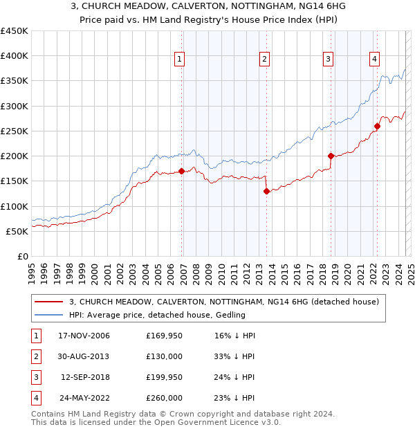 3, CHURCH MEADOW, CALVERTON, NOTTINGHAM, NG14 6HG: Price paid vs HM Land Registry's House Price Index