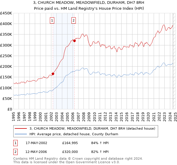 3, CHURCH MEADOW, MEADOWFIELD, DURHAM, DH7 8RH: Price paid vs HM Land Registry's House Price Index