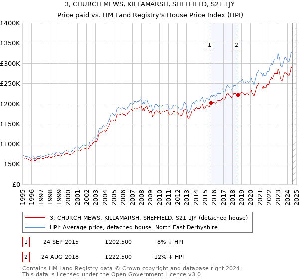 3, CHURCH MEWS, KILLAMARSH, SHEFFIELD, S21 1JY: Price paid vs HM Land Registry's House Price Index