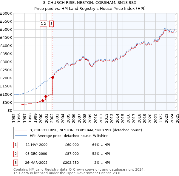 3, CHURCH RISE, NESTON, CORSHAM, SN13 9SX: Price paid vs HM Land Registry's House Price Index