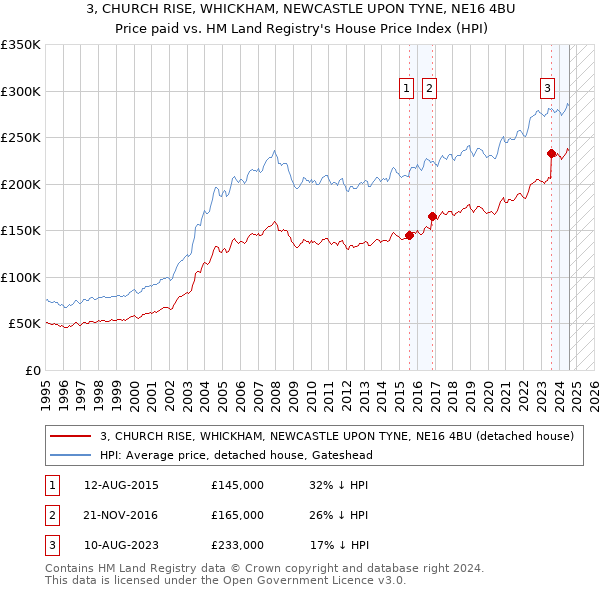 3, CHURCH RISE, WHICKHAM, NEWCASTLE UPON TYNE, NE16 4BU: Price paid vs HM Land Registry's House Price Index