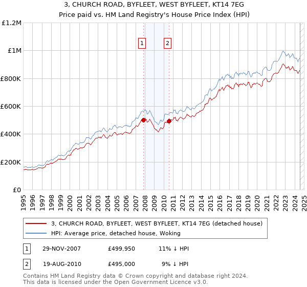 3, CHURCH ROAD, BYFLEET, WEST BYFLEET, KT14 7EG: Price paid vs HM Land Registry's House Price Index