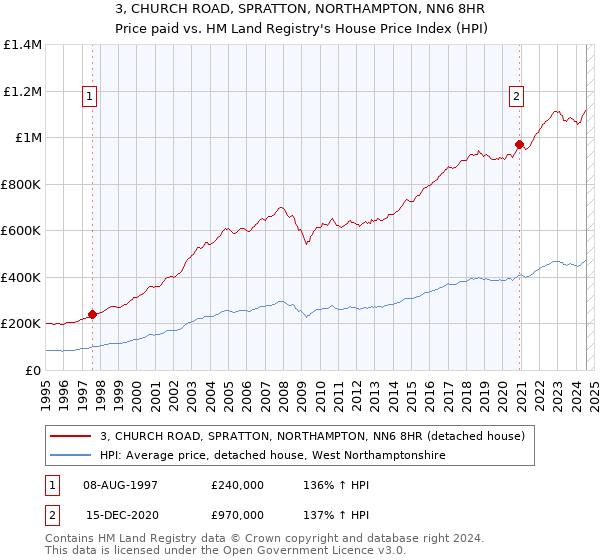 3, CHURCH ROAD, SPRATTON, NORTHAMPTON, NN6 8HR: Price paid vs HM Land Registry's House Price Index