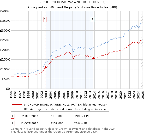 3, CHURCH ROAD, WAWNE, HULL, HU7 5XJ: Price paid vs HM Land Registry's House Price Index