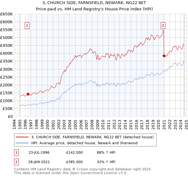 3, CHURCH SIDE, FARNSFIELD, NEWARK, NG22 8ET: Price paid vs HM Land Registry's House Price Index