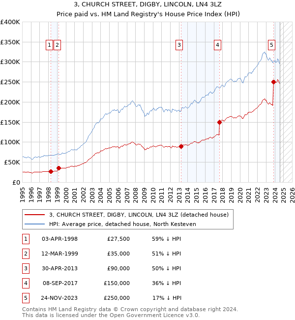 3, CHURCH STREET, DIGBY, LINCOLN, LN4 3LZ: Price paid vs HM Land Registry's House Price Index