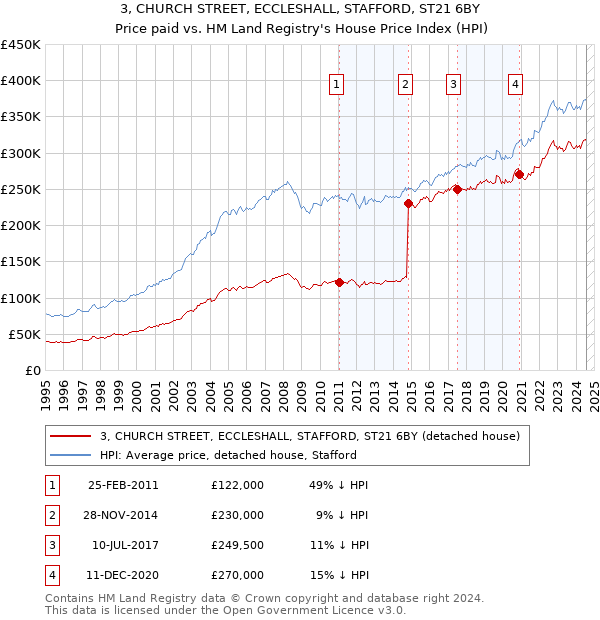 3, CHURCH STREET, ECCLESHALL, STAFFORD, ST21 6BY: Price paid vs HM Land Registry's House Price Index