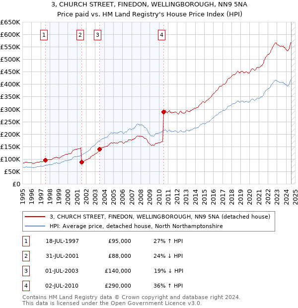 3, CHURCH STREET, FINEDON, WELLINGBOROUGH, NN9 5NA: Price paid vs HM Land Registry's House Price Index