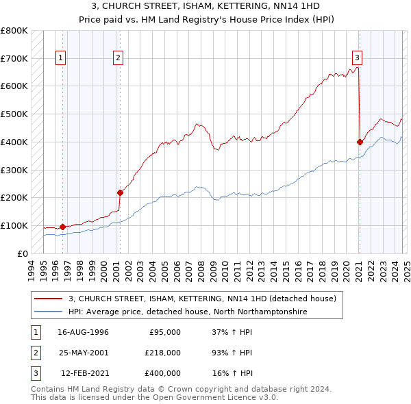 3, CHURCH STREET, ISHAM, KETTERING, NN14 1HD: Price paid vs HM Land Registry's House Price Index