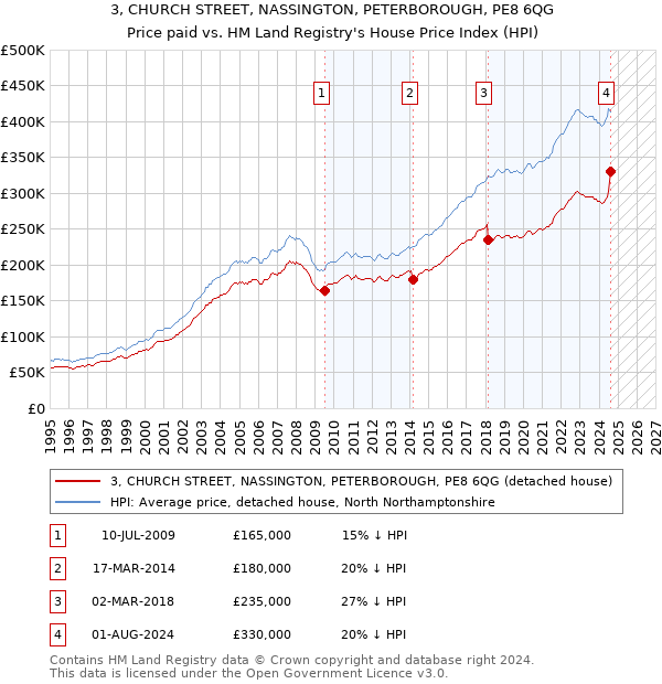 3, CHURCH STREET, NASSINGTON, PETERBOROUGH, PE8 6QG: Price paid vs HM Land Registry's House Price Index