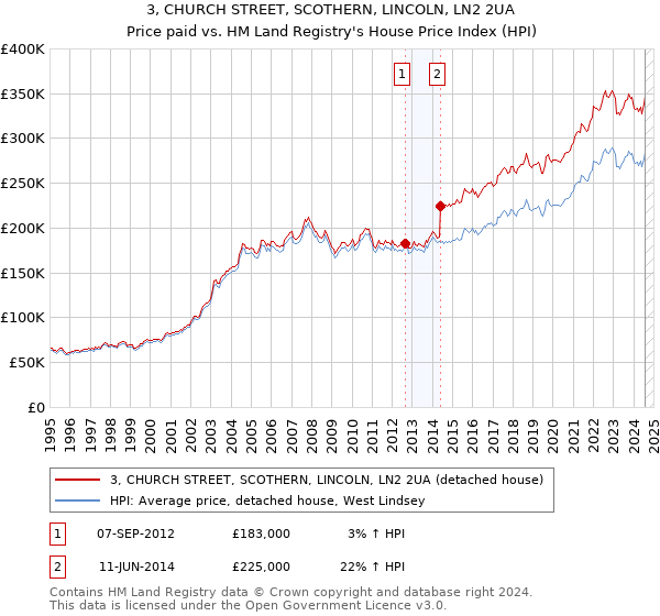 3, CHURCH STREET, SCOTHERN, LINCOLN, LN2 2UA: Price paid vs HM Land Registry's House Price Index