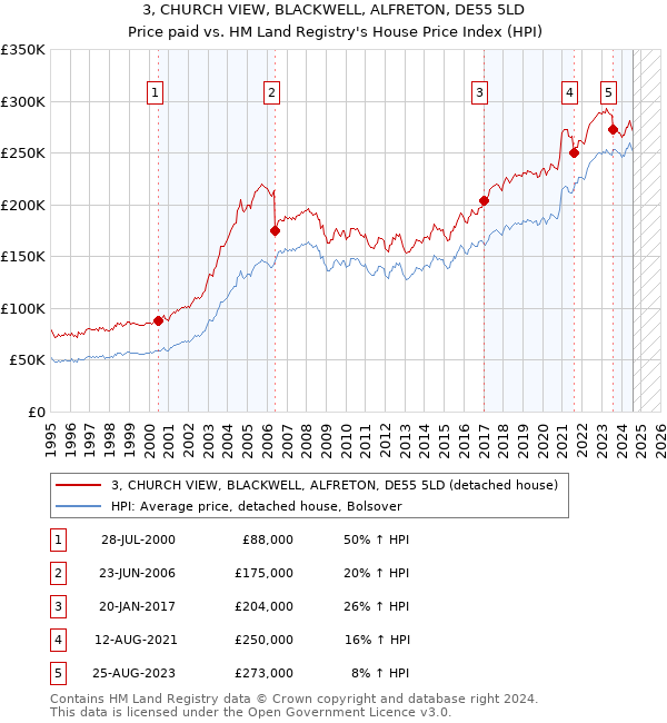 3, CHURCH VIEW, BLACKWELL, ALFRETON, DE55 5LD: Price paid vs HM Land Registry's House Price Index