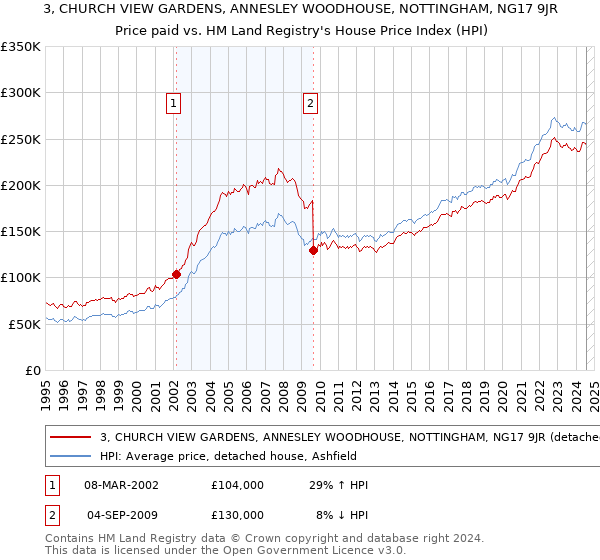 3, CHURCH VIEW GARDENS, ANNESLEY WOODHOUSE, NOTTINGHAM, NG17 9JR: Price paid vs HM Land Registry's House Price Index