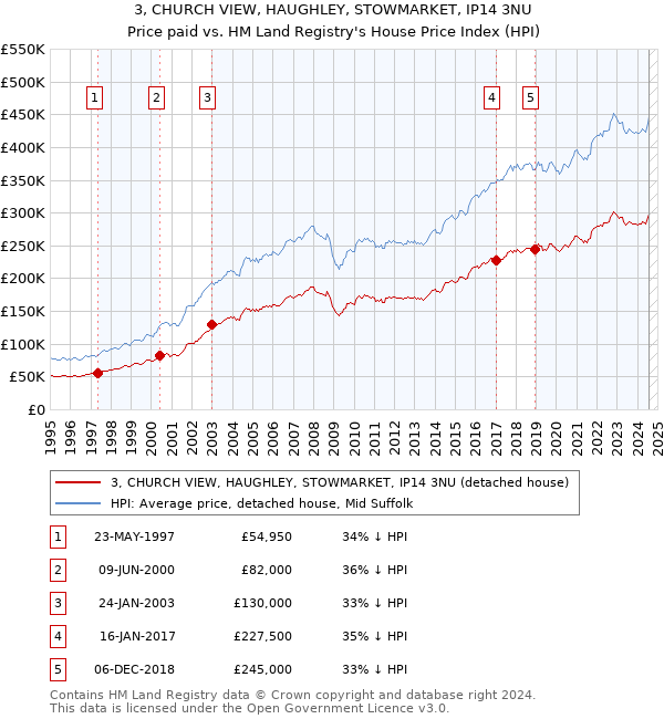 3, CHURCH VIEW, HAUGHLEY, STOWMARKET, IP14 3NU: Price paid vs HM Land Registry's House Price Index