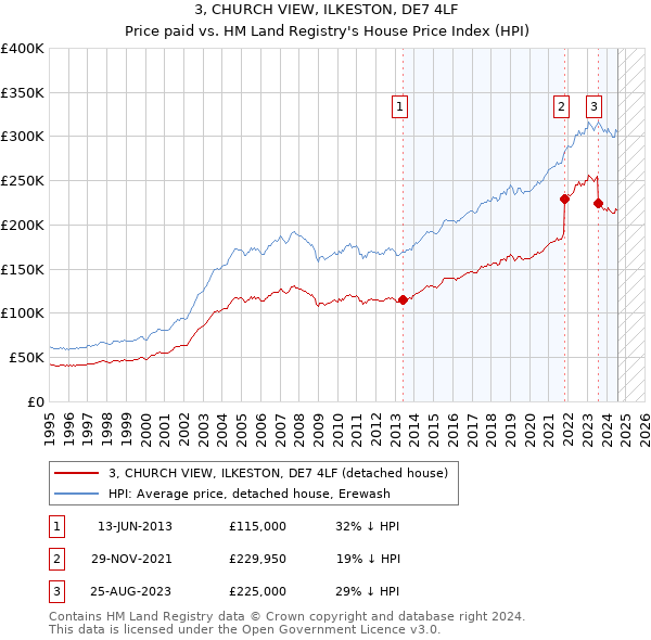 3, CHURCH VIEW, ILKESTON, DE7 4LF: Price paid vs HM Land Registry's House Price Index