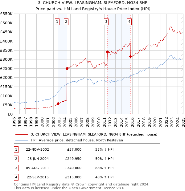 3, CHURCH VIEW, LEASINGHAM, SLEAFORD, NG34 8HF: Price paid vs HM Land Registry's House Price Index