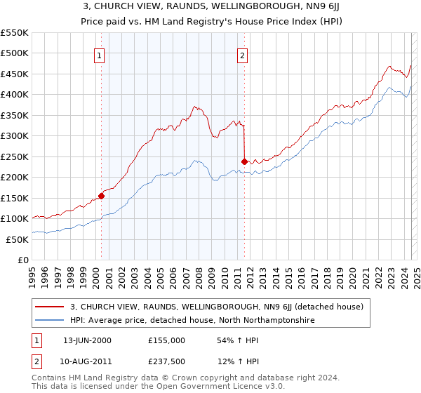 3, CHURCH VIEW, RAUNDS, WELLINGBOROUGH, NN9 6JJ: Price paid vs HM Land Registry's House Price Index