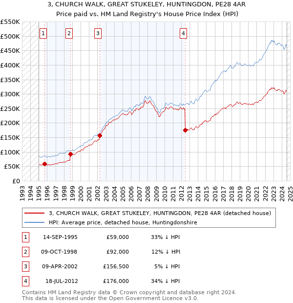 3, CHURCH WALK, GREAT STUKELEY, HUNTINGDON, PE28 4AR: Price paid vs HM Land Registry's House Price Index