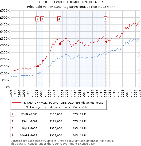 3, CHURCH WALK, TODMORDEN, OL14 6PY: Price paid vs HM Land Registry's House Price Index