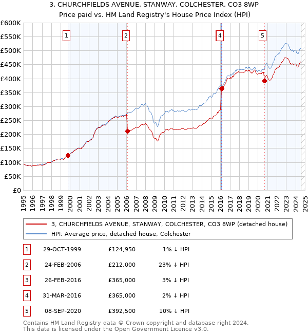 3, CHURCHFIELDS AVENUE, STANWAY, COLCHESTER, CO3 8WP: Price paid vs HM Land Registry's House Price Index