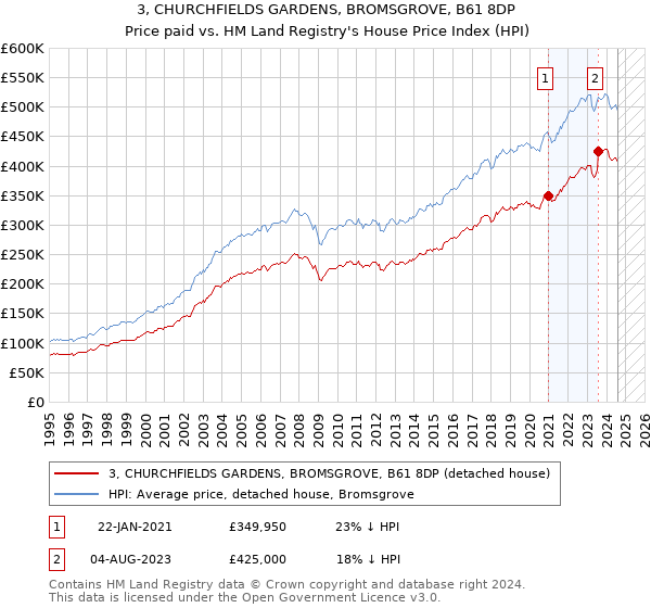 3, CHURCHFIELDS GARDENS, BROMSGROVE, B61 8DP: Price paid vs HM Land Registry's House Price Index