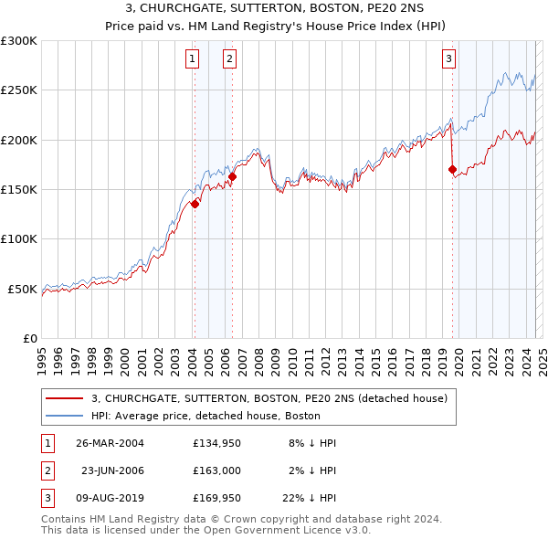 3, CHURCHGATE, SUTTERTON, BOSTON, PE20 2NS: Price paid vs HM Land Registry's House Price Index