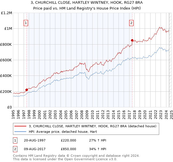 3, CHURCHILL CLOSE, HARTLEY WINTNEY, HOOK, RG27 8RA: Price paid vs HM Land Registry's House Price Index