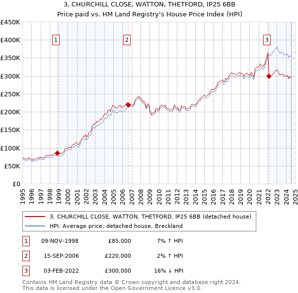 3, CHURCHILL CLOSE, WATTON, THETFORD, IP25 6BB: Price paid vs HM Land Registry's House Price Index