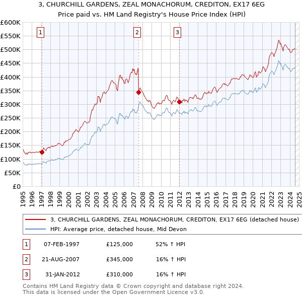 3, CHURCHILL GARDENS, ZEAL MONACHORUM, CREDITON, EX17 6EG: Price paid vs HM Land Registry's House Price Index