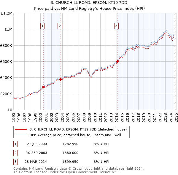 3, CHURCHILL ROAD, EPSOM, KT19 7DD: Price paid vs HM Land Registry's House Price Index